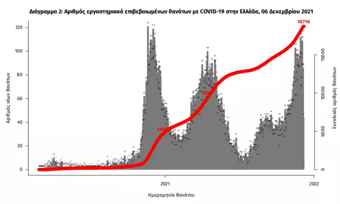 θάνατοιcovid