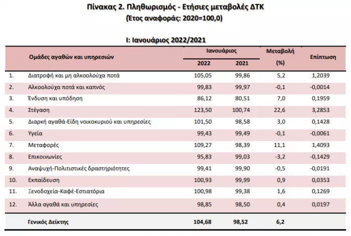 plithorismos ianouarios 2022