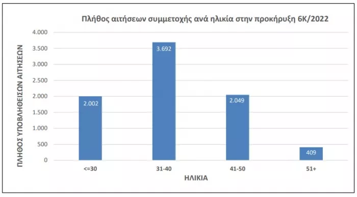 Στατιστικά Στοιχεία Προκήρυξης 6Κ/2022