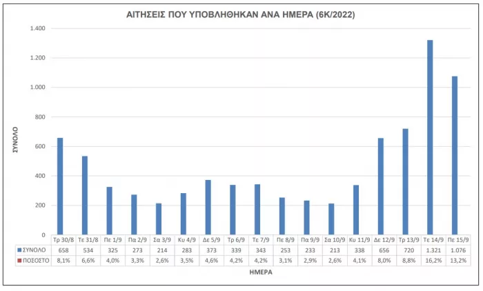 Στατιστικά Στοιχεία Προκήρυξης 6Κ/2022