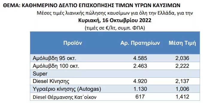 diesel κίνησης 16 Οκτωβρίου 2022