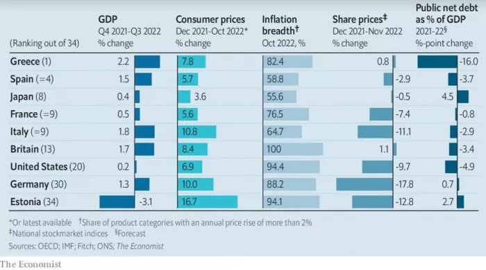 Economist: Οικονομική νικήτρια η Ελλάδα για το 2022