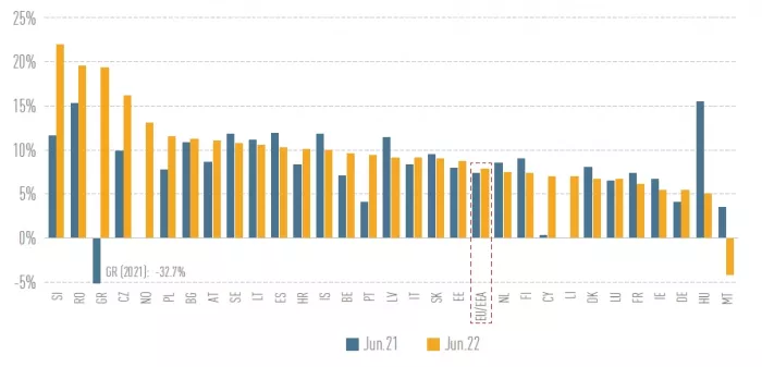 Οι δείκτες απόδοσης κεφαλαίου (Return on Equity - RoE) των τραπεζών στην Ευρώπη