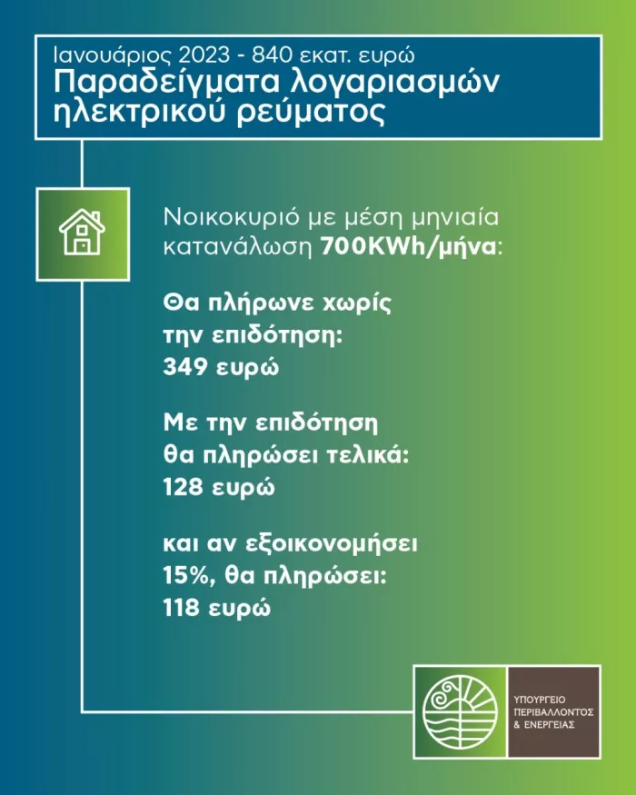 Λογαριασμοί ρεύματος: Πόσα θα πληρώσουμε τον Ιανουάριο – Αναλυτικά παραδείγματα