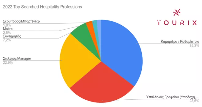 Οι ειδικότητες στο ξενοδοχειακό κλάδο με τις περισσότερες αναζητήσεις