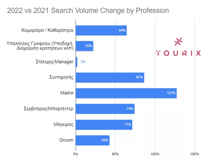 Οι ειδικότητες στο ξενοδοχειακό κλάδο με τις περισσότερες αναζητήσεις