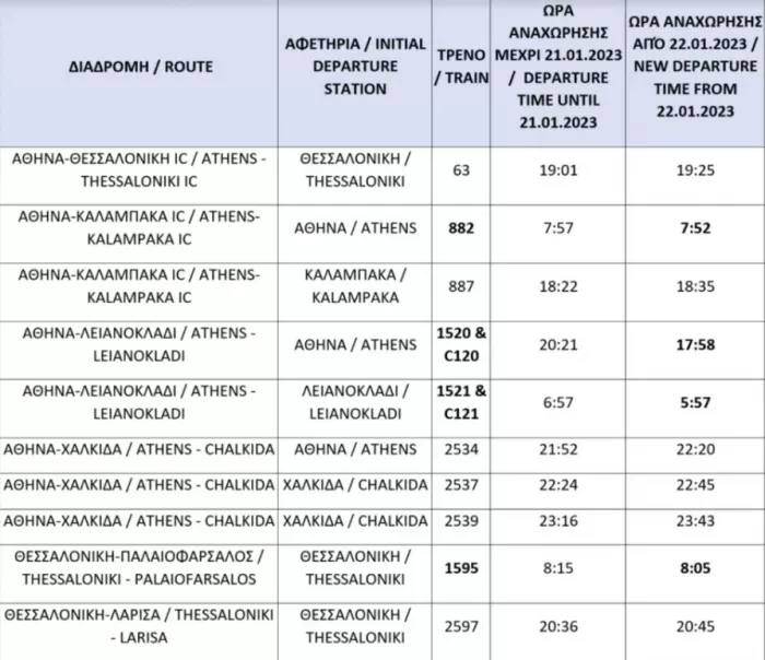 Αλλαγές στα δρομολόγια της ΤΡΑΙΝΟΣΕ