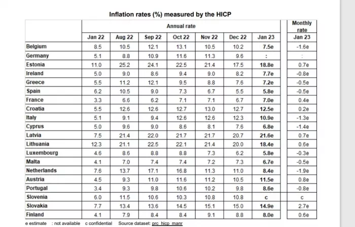 Εurostat: 7,2% o πληθωρισμός στην Ελλάδα – 8,5% στην Ευρωζώνη