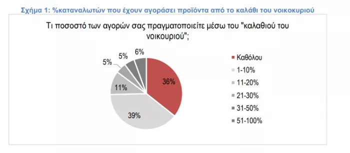 Καλάθι του νοικοκυριού: Το 84% θα προτιμούσε να μειωθεί ο ΦΠΑ στα τρόφιμα