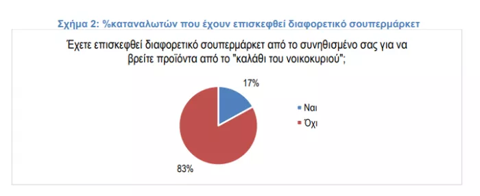 Καλάθι του νοικοκυριού: Το 84% θα προτιμούσε να μειωθεί ο ΦΠΑ στα τρόφιμα