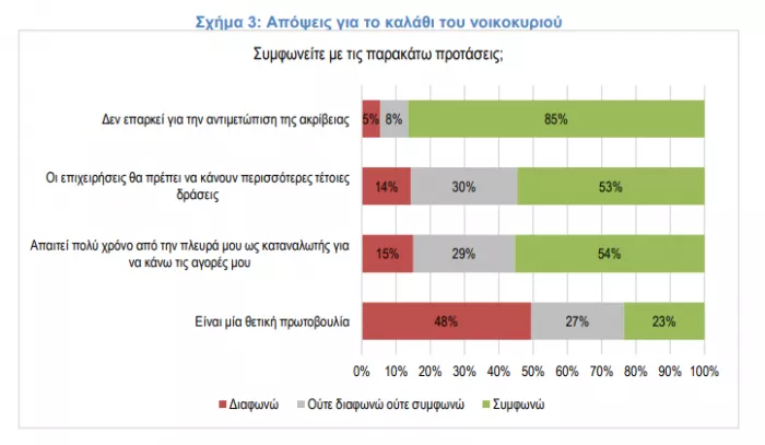 Καλάθι του νοικοκυριού: Το 84% θα προτιμούσε να μειωθεί ο ΦΠΑ στα τρόφιμα