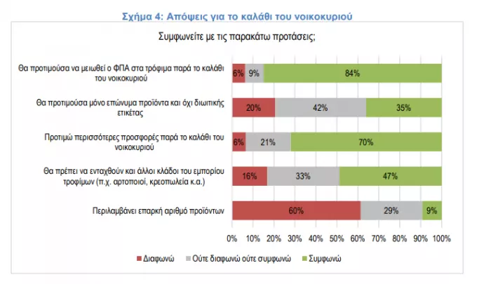 Καλάθι του νοικοκυριού: Το 84% θα προτιμούσε να μειωθεί ο ΦΠΑ στα τρόφιμα