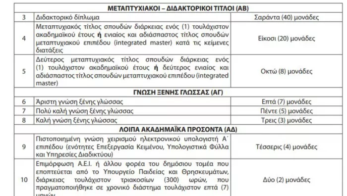 Μεταπτυχιακοί τίτλοι