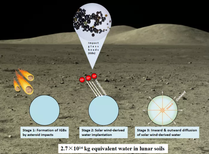 aschematicdiagramofthelunarsurfacewatercycleassociatedwithimpactglassbeads