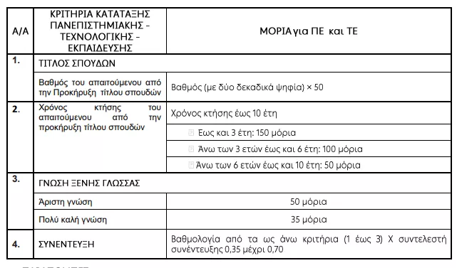 Άνοιξαν 431 μόνιμες θέσεις στον ΔΕΔΔΗΕ - Η μοριοδότηση