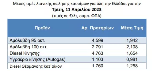 παρατηρητήριο υγρών καυσίμων