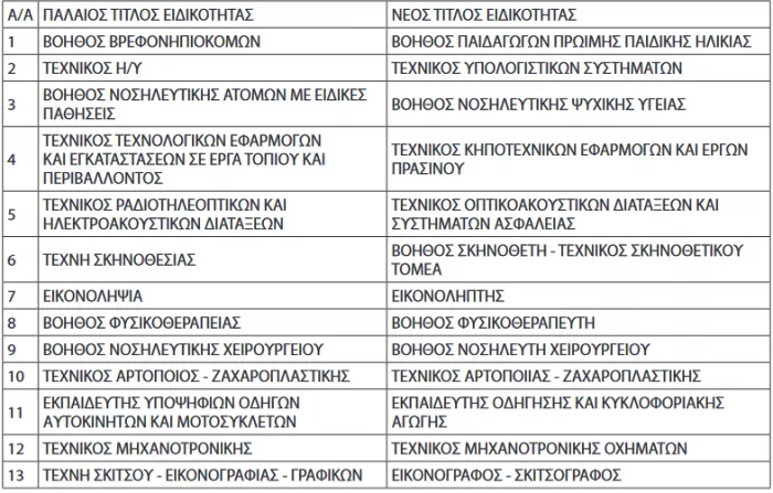 ΙΕΚ: Τροποποίηση τίτλων ειδικοτήτων (ΦΕΚ)