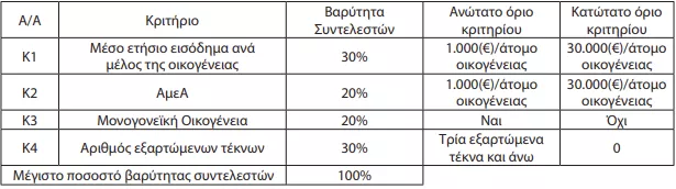 Νέα απόφαση φέρνει αλλαγές στις αιτήσεις για ηλιακό θερμοσίφωνα