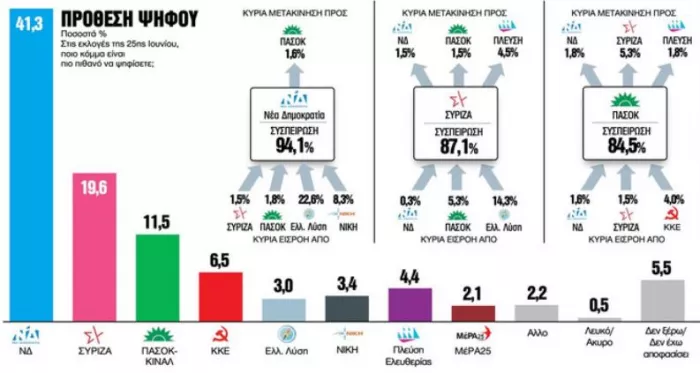 Εκλογές 2023: Πόσα κόμματα μπαίνουν στη Βουλή και οι πιθανότητες της αυτοδυναμίας – Τι δείχνει νέα δημοσκόπηση