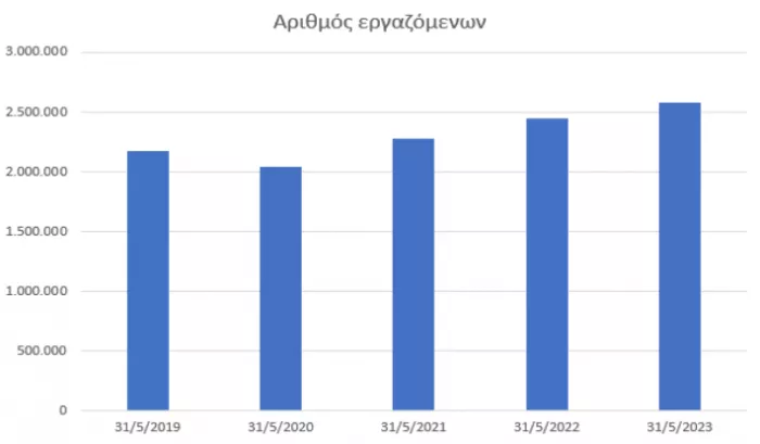 Στοιχεία του συστήματος ΕΡΓΑΝΗ