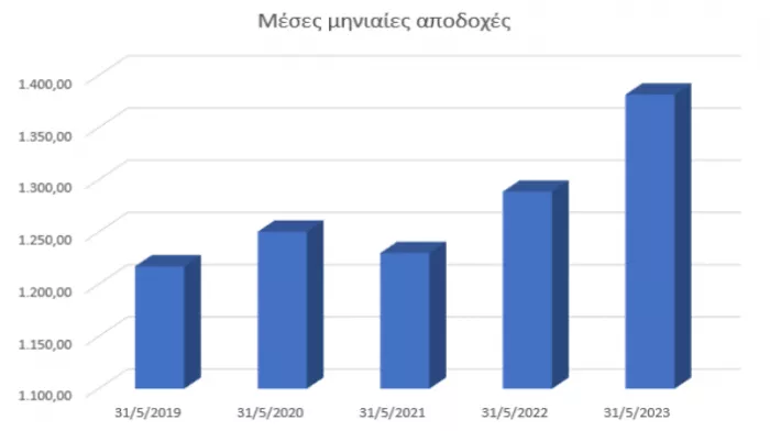 Στοιχεία του συστήματος ΕΡΓΑΝΗ