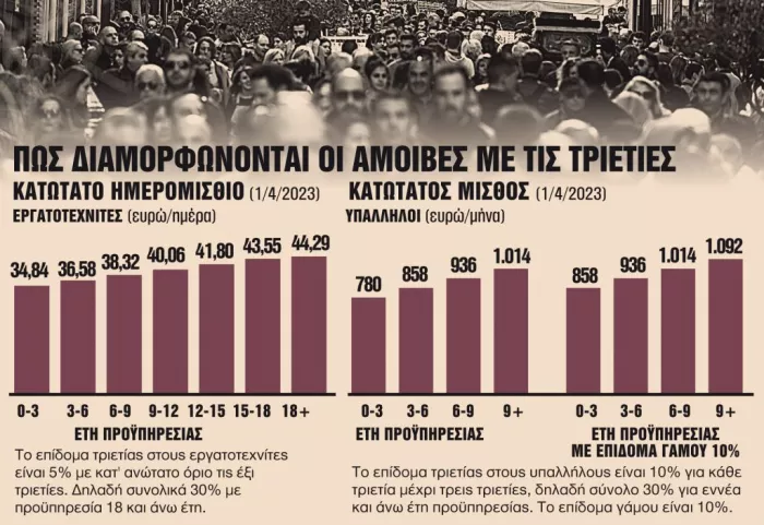 Μισθοί: Ξεπάγωμα των τριετιών στον ιδιωτικό τομέα