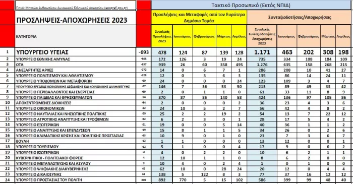 1171 εργαζόμενοι έχουν παραιτηθεί από το ΕΣΥ το πρώτο τετράμηνο του 2023