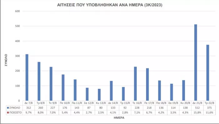 ΑΣΕΠ 3ΓΒ/2023: Χιλιάδες οι αιτήσεις για τις μόλις 29 μόνιμες θέσεις 