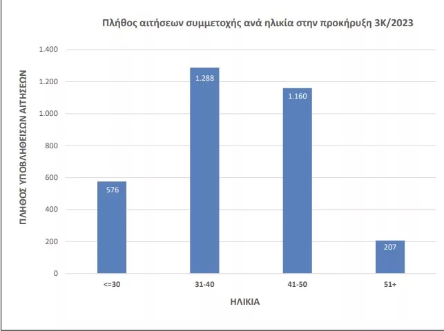 ΑΣΕΠ 3ΓΒ/2023: Χιλιάδες οι αιτήσεις για τις μόλις 29 μόνιμες θέσεις 