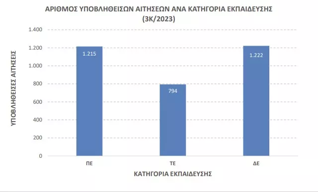 ΑΣΕΠ 3ΓΒ/2023: Χιλιάδες οι αιτήσεις για τις μόλις 29 μόνιμες θέσεις 