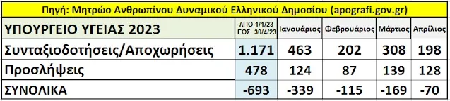 1171 εργαζόμενοι έχουν παραιτηθεί από το ΕΣΥ το πρώτο τετράμηνο του 2023