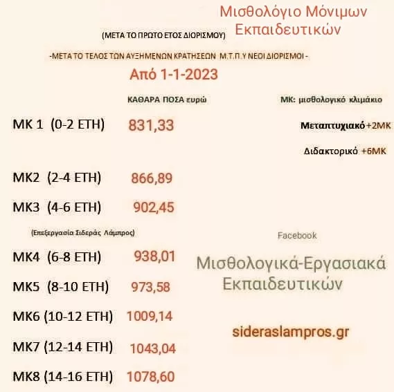 Μισθοδοσία νεοδιόριστων εκπαιδευτικών: Οι κρατήσεις και τα καθαρά ποσά