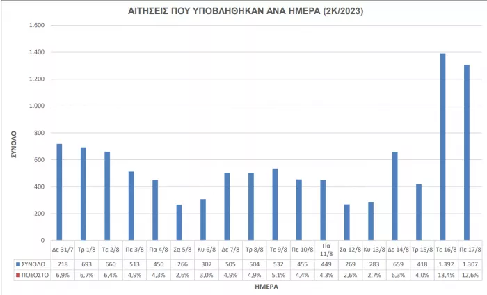 στατιστικά - 2