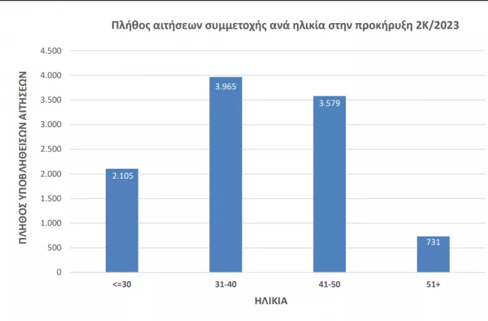 στατιστικά - 3