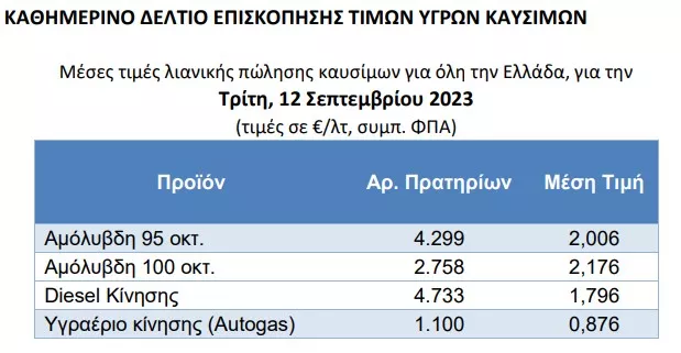 Τιμες καυσίμων