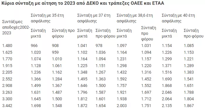 Κύρια σύνταξη με αίτηση το 2023