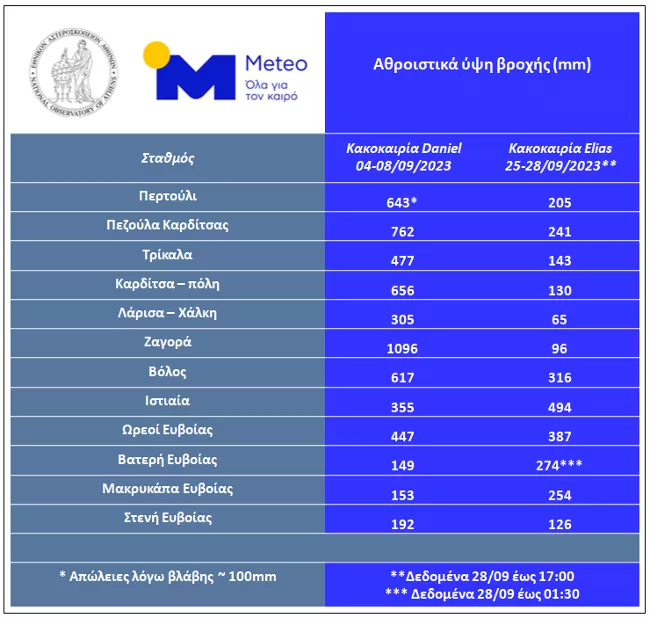 Κακοκαιρία Elias: Πρώτη σύγκριση των βροχοπτώσεων με τον Daniel