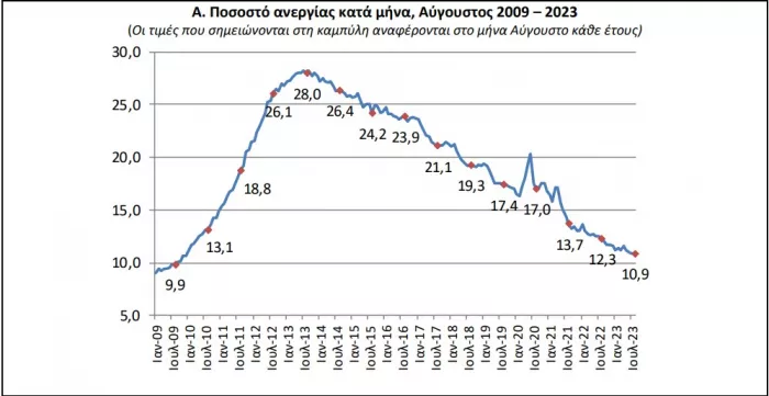 2009-2023-a-pososto-anergias-.jpg