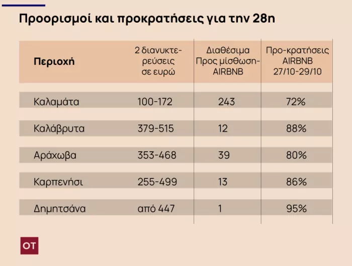 Airbnb: «Φουλ» οι δημοφιλείς προορισμοί για την 28η Οκτωβρίου [πίνακες]