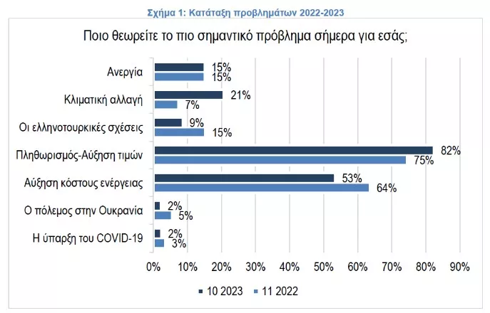 Κατάταξη προβλημάτων 2022-2023