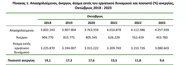 ΕΛΣΤΑΤ: Στο 9,6% η ανεργία τον Οκτώβριο