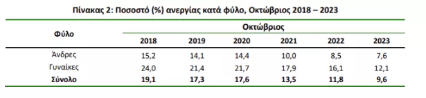 ΕΛΣΤΑΤ: Στο 9,6% η ανεργία τον Οκτώβριο