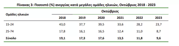 ΕΛΣΤΑΤ: Στο 9,6% η ανεργία τον Οκτώβριο