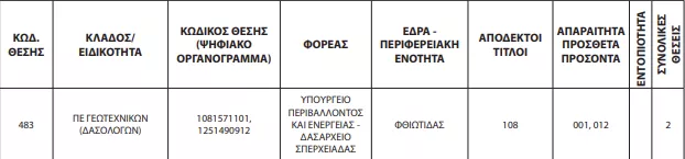 Προσοχή! Διορθώσεις ΑΣΕΠ στην προκήρυξη 3ΓΒ/2023