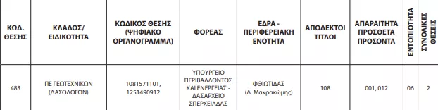 Προσοχή! Διορθώσεις ΑΣΕΠ στην προκήρυξη 3ΓΒ/2023