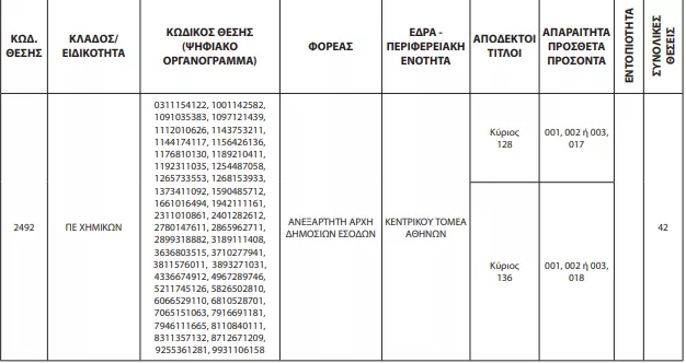 Προσοχή! Διορθώσεις ΑΣΕΠ στην προκήρυξη 3ΓΒ/2023