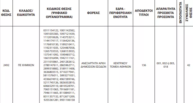 Προσοχή! Διορθώσεις ΑΣΕΠ στην προκήρυξη 3ΓΒ/2023