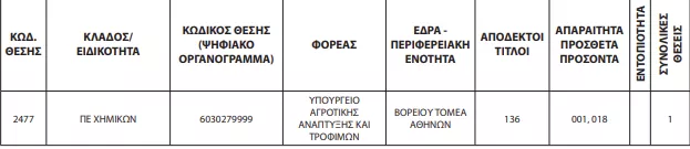 Προσοχή! Διορθώσεις ΑΣΕΠ στην προκήρυξη 3ΓΒ/2023