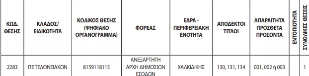 Προκήρυξη 3ΓΒ/2023: Νέες διορθώσεις έδωσε σήμερα το ΑΣΕΠ (ΦΕΚ)