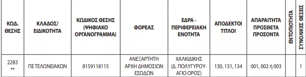 Προκήρυξη 3ΓΒ/2023: Νέες διορθώσεις έδωσε σήμερα το ΑΣΕΠ (ΦΕΚ)